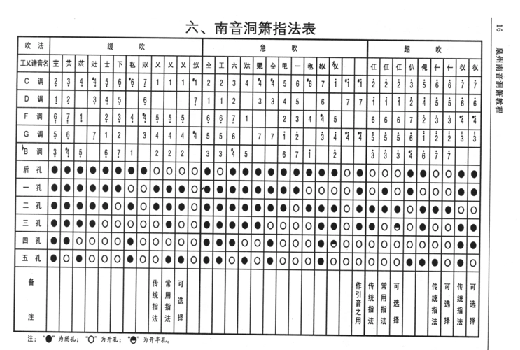 南音洞箫指法表