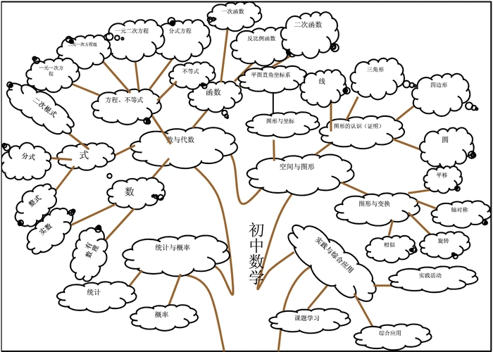 免费文档 所有分类 初中数学树形思维图能直接打印的 1 第1页 (共10页