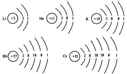 高一化学,这些碱金属的电子层为什么是这样排的,有什么规律.