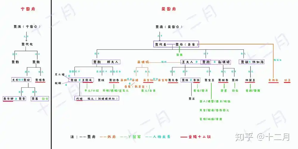 红楼梦人物关系图