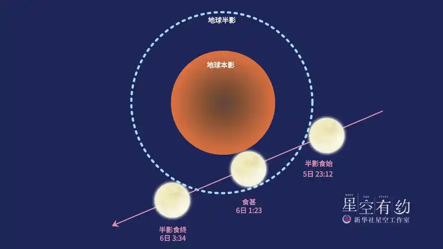 星空有约丨今年首场天狗吃月亮5日登场是一次半影月食