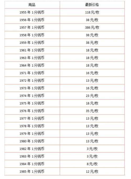 哪里收购一分钱硬币高价收购一分钱硬币价格