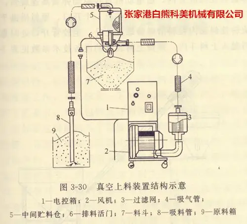 a,真空上料,主要由上料风机,吸气管,原料仓,吸料管,过滤网,电控箱等零