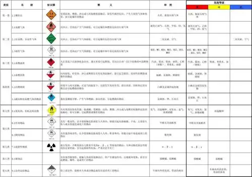 危险品9大分类 危险品分类及小类