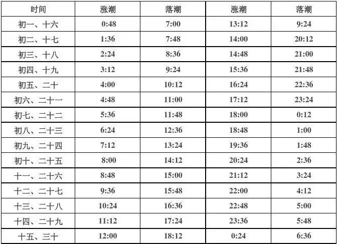 青岛涨潮落潮时间表