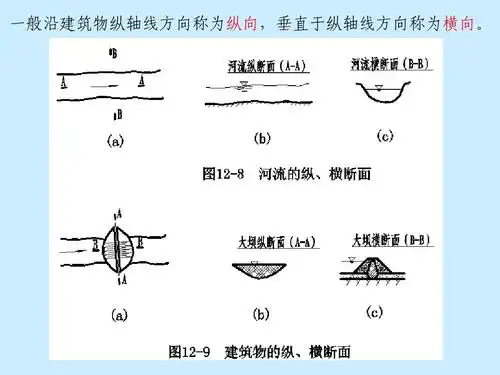 一般沿建筑物纵轴线方向称为纵向,垂直于纵轴线方向称为横向.