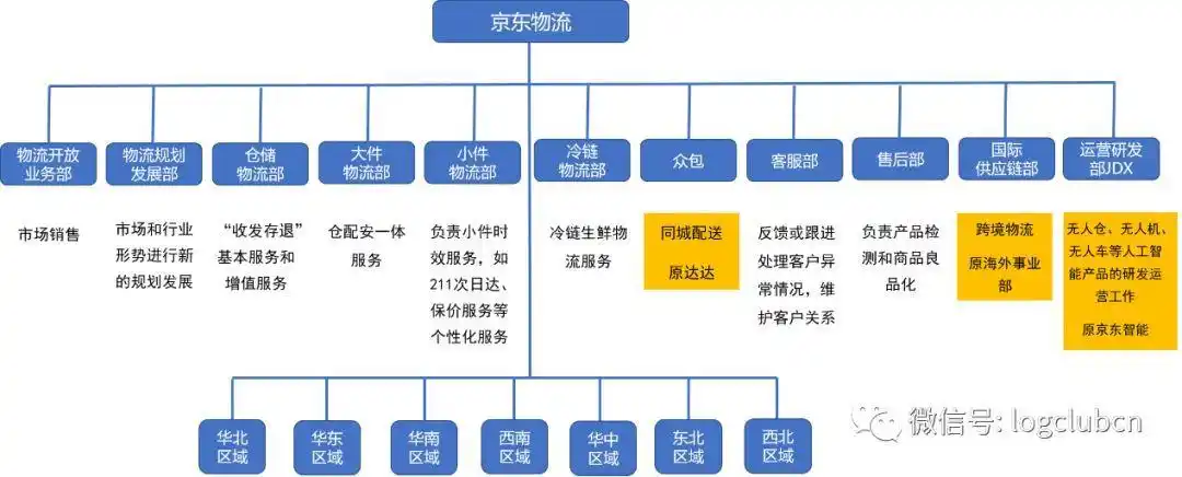 追溯这两年,看看京东物流组织架构的调整历程