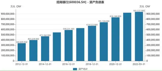 招行2012年至2021年以及2022年第一季度资产总额变化.图片来源:wind
