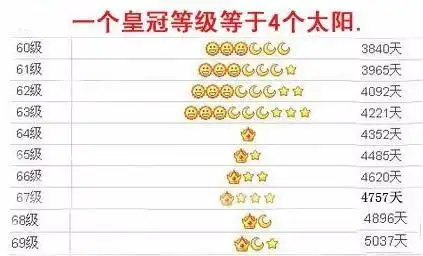 qq多少级才得一个皇冠