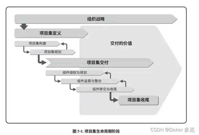 项目集管理—项目集生命周期管理