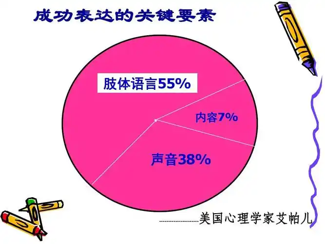 成功表达的关键要素 肢体语言55% 内容7% 声音38%