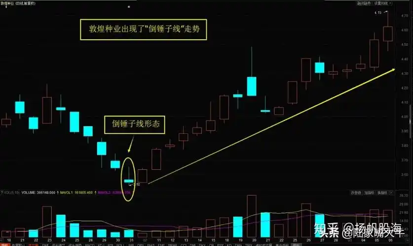 8203可以编写收盘价站上5 10 21 60 120 250日均线之上倒锤阳线带