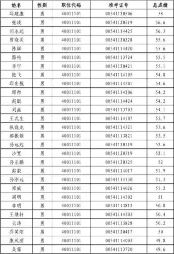 ��监狱系统参加面试资格确认人员名单