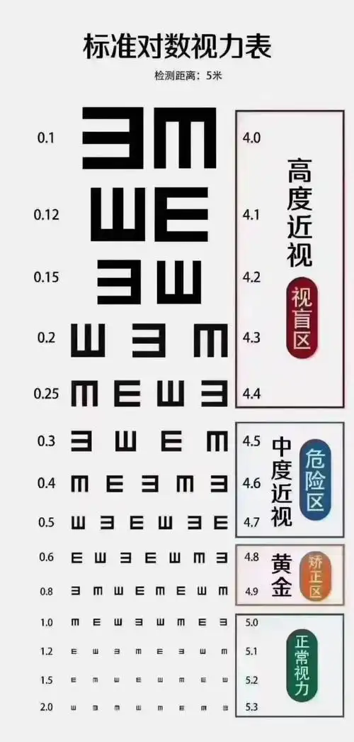 孩子近视了,300度和600度有什么区别?
