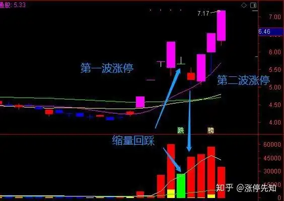 游资最爱的龙头股战法把握强势龙头信息量很大
