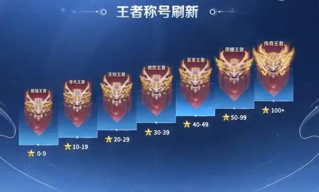 尤其会段位方面,王者荣耀在最强王者以上,新增了分路星数和三个小段位