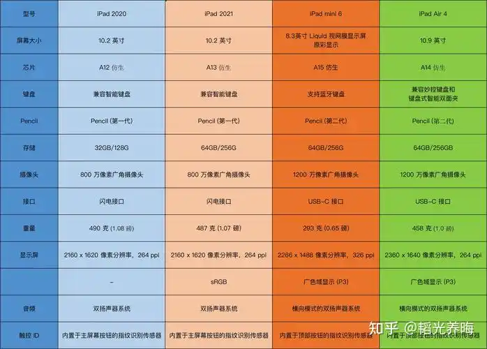 ipad mini 6 ,ipad air 4,ipad 2021 参数对比