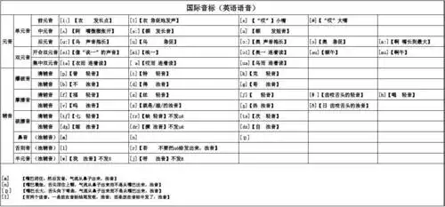 英语 初一英语 > 英语音标发音表(带读音)音标谐音发音 国际音标(英语
