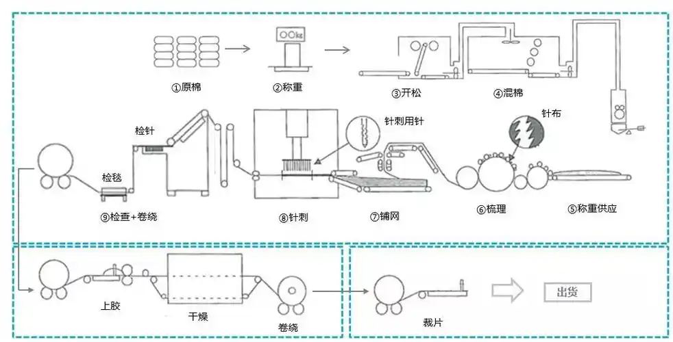 针刺无纺布的工艺流程