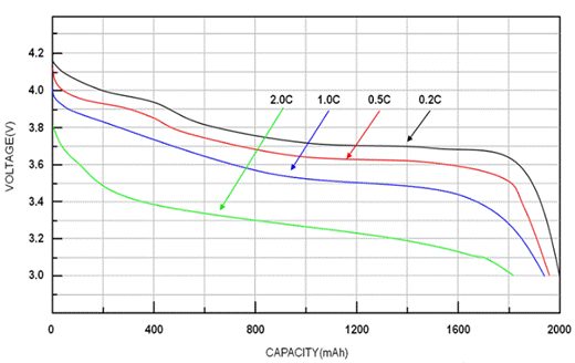 锂电池放电曲线三元锂电池放电曲线锂电池放电曲线图三元锂电池放电