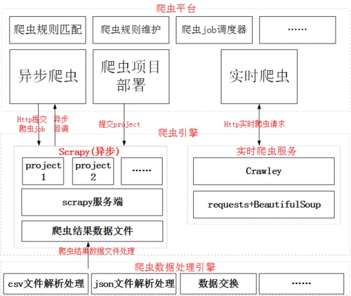 爬虫平台的架构实现和框架的选型(一)-布布扣-bubuko.com