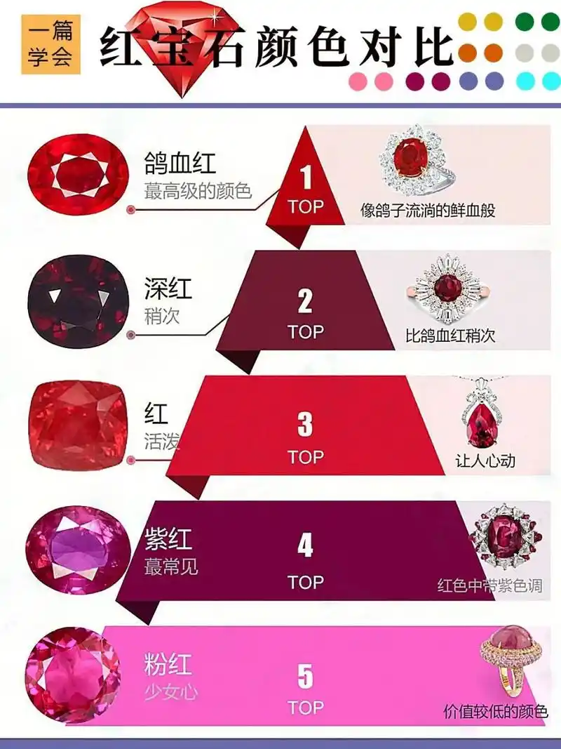 74在红宝石颜色的等级体系中,依次可分为:鸽血红