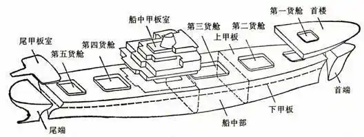 >>所属分类 >>  船体结构       主船体是由船舶外板和连续的上甲板