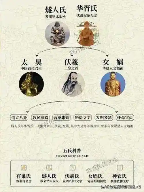 华夏历史思维导图:从伏羲传说到大秦王朝