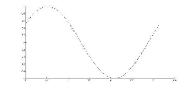 函数y=sin(3x 派/3)cos(x-派/6) cos(3x π/3)cos(x π/3)的一条对称