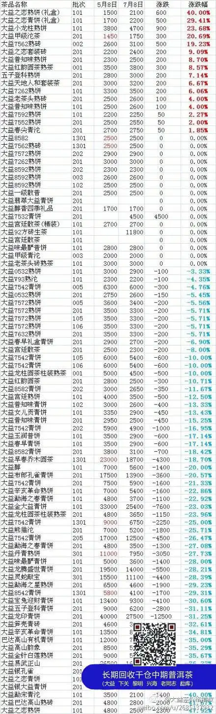 大益普洱茶5月至8月茶品价格变化表
