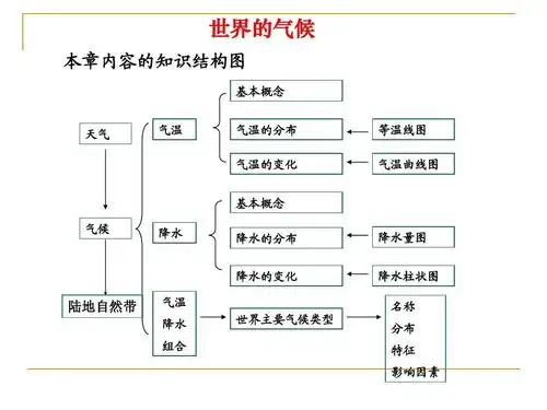 2015年高三地理一轮复习——世界的气候(优秀)