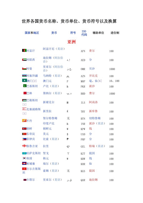 世界各国货币名称,货币单位,货币符号以及换算
