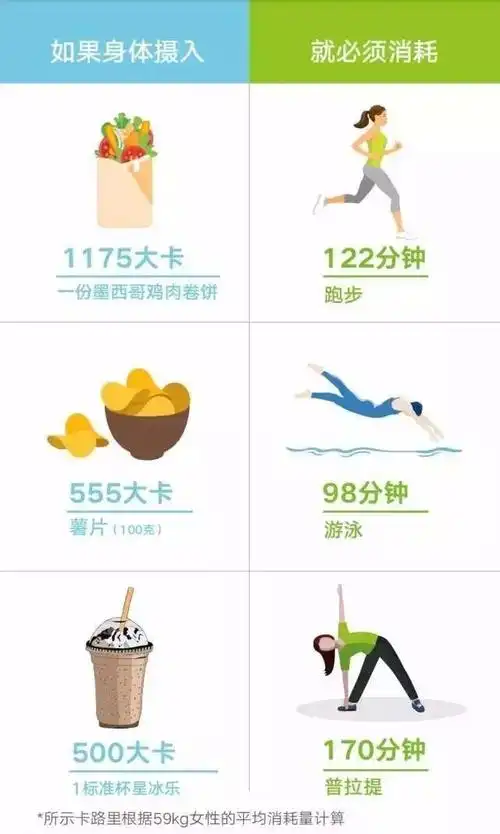 这些食物热量惊人!一听可乐居然让你2小时运动白费!