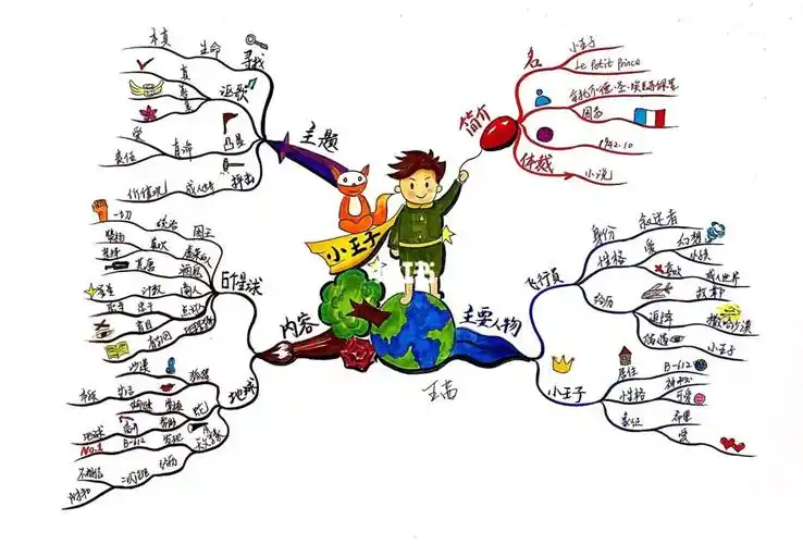 06思维导图阅读分析小王子