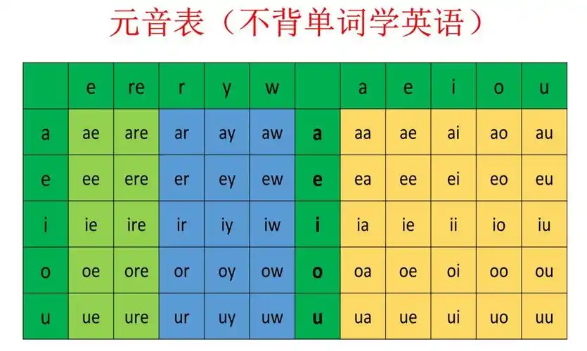 左边就是元辅组合,5个元音字母跟上面的5个辅音字母所构成的