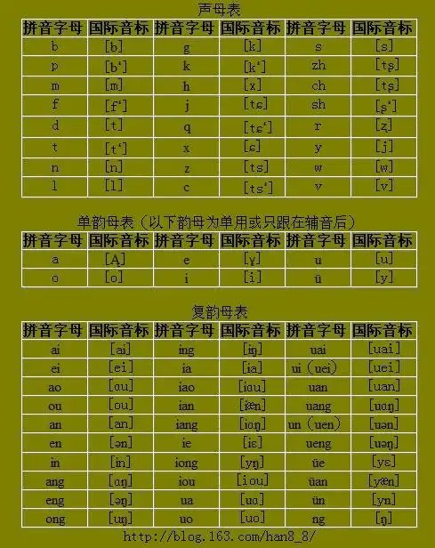 汉语拼音字母与国际音标对照表