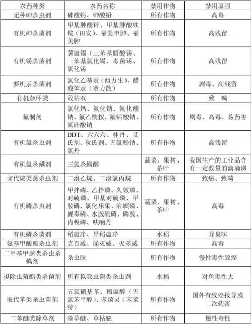 无公害农产品生产中禁止使用的化学农药种类