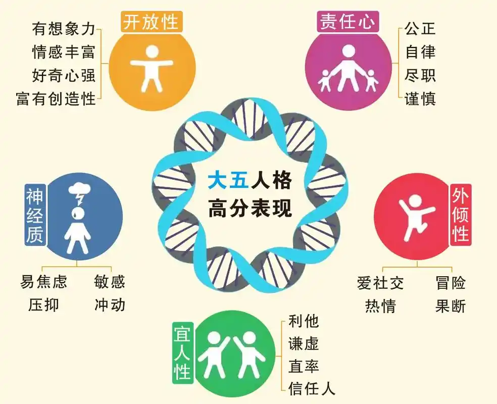 大五人格分享