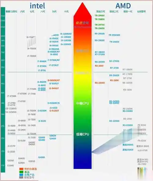 看intel cpu性能排名天梯图是最直观的方法,下面提供了2020年2月最