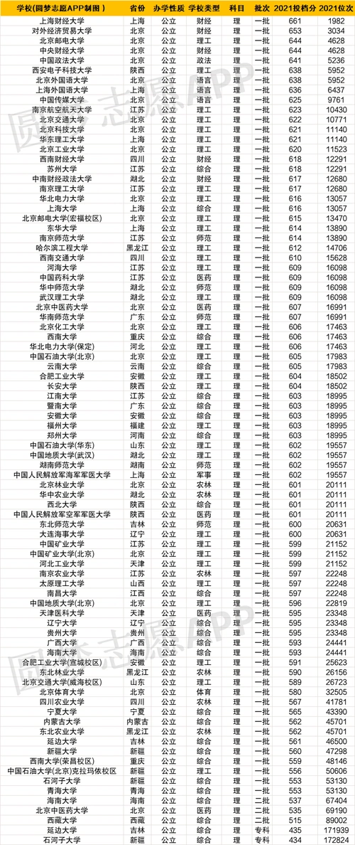 全国211大学最低录取分数线排名一览表2022年理科参考
