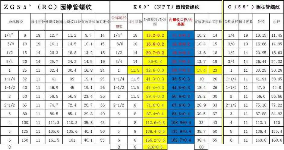 常用螺纹尺寸表(npt)