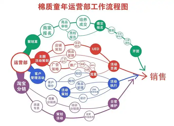 运营整个流程图