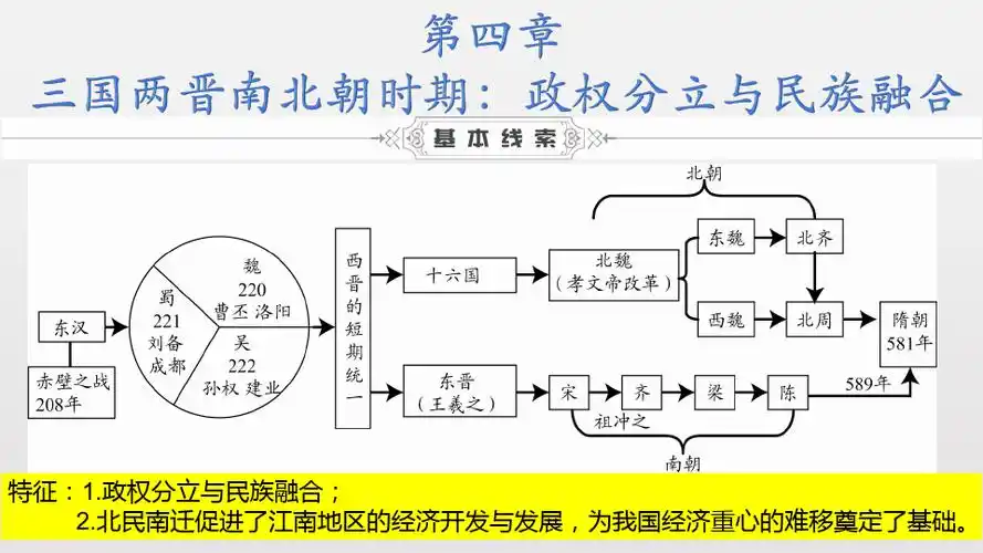 第四章 三国两晋南北朝时期时期:政权分立与民族融合(zxls