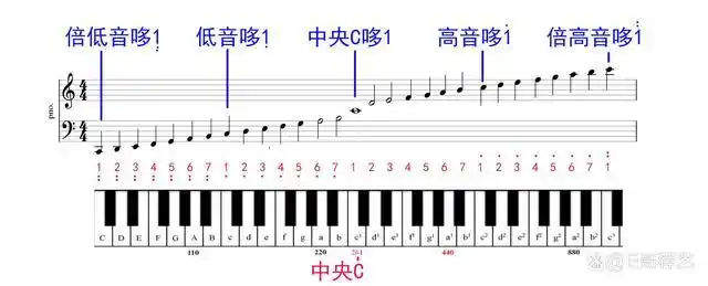 记住了上面的五个哆入一线和五线的音符后,可以根据自然音阶1234567
