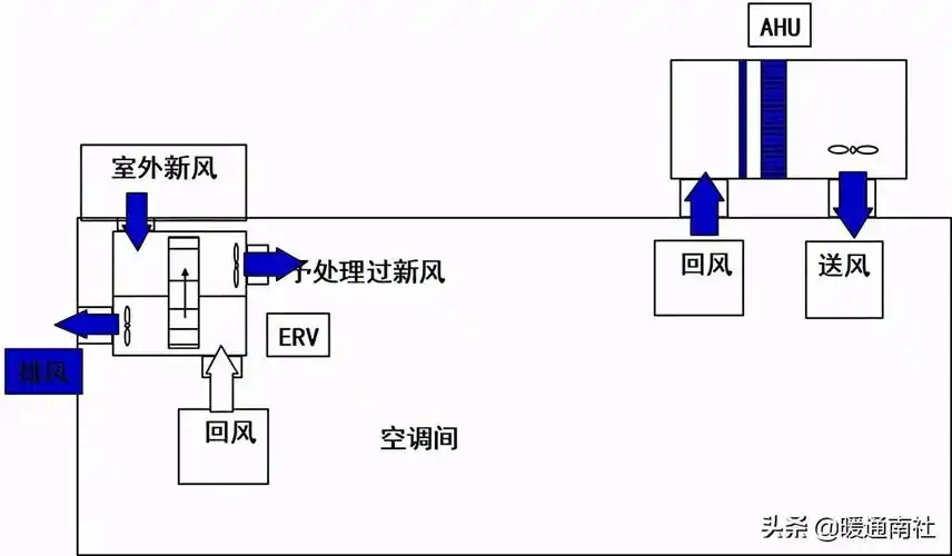 系统新风口与排风口应远离,以免混风. 典型的新风处理机组设计