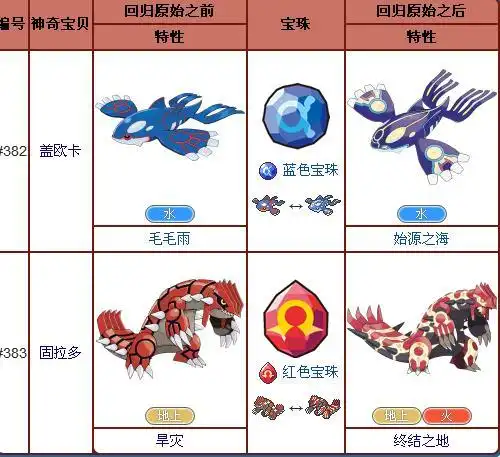 暂未定制 向ta提问私信ta 携带蓝色宝珠在对战中自动回归原始·盖欧卡