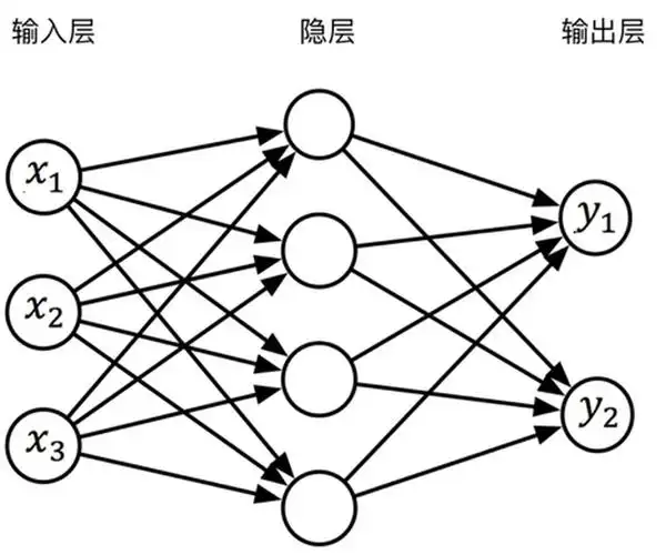 神经网络模型的损失值神经网络ann训练与预测