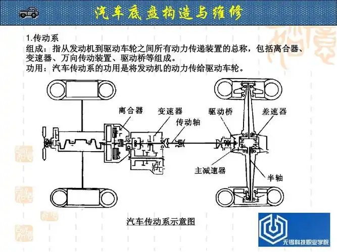 所有分类 工程科技 机械/仪表 汽车底盘概述ppt 汽车底盘构造与维修 1