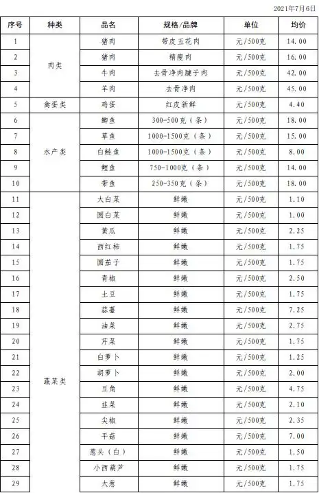 宁河区"菜篮子"主要蔬菜零售价格监测表2021年7月6日