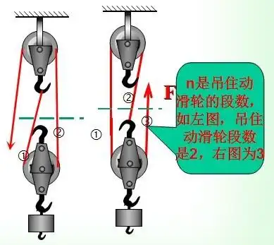 初中滑轮原理看图这个滑轮省力吗?_作业帮